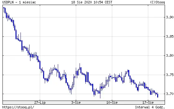 Wykres 1: kurs dolara amerykańskiego do polskiego złotego (USD/PLN) (1 miesiąc)